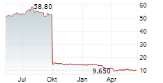 SITE CENTERS CORP Chart 1 Jahr