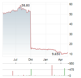 SITE CENTERS Aktie Chart 1 Jahr