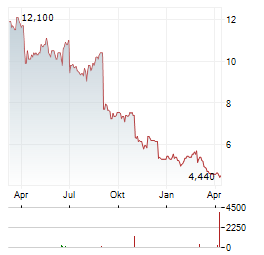 SITE CENTERS Aktie Chart 1 Jahr