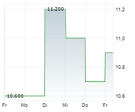 SITE CENTERS CORP Chart 1 Jahr