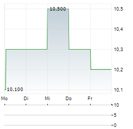 SITE CENTERS Aktie 5-Tage-Chart