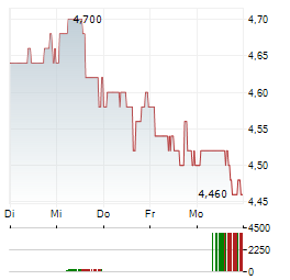 SITE CENTERS Aktie 5-Tage-Chart