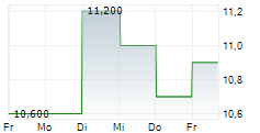 SITE CENTERS CORP 5-Tage-Chart