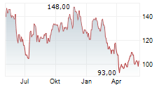 SITEONE LANDSCAPE SUPPLY INC Chart 1 Jahr