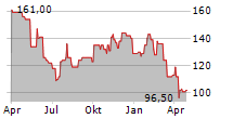 SITEONE LANDSCAPE SUPPLY INC Chart 1 Jahr