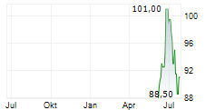 SITEONE LANDSCAPE SUPPLY INC Chart 1 Jahr