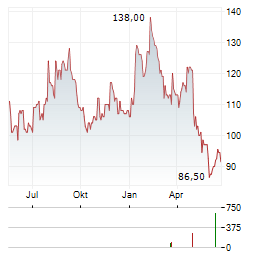 SITEONE LANDSCAPE SUPPLY Aktie Chart 1 Jahr