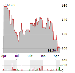 SITEONE LANDSCAPE SUPPLY Aktie Chart 1 Jahr