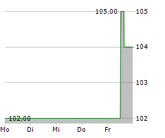 SITEONE LANDSCAPE SUPPLY INC Chart 1 Jahr