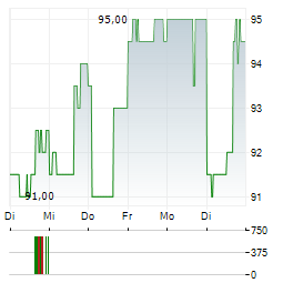 SITEONE LANDSCAPE SUPPLY Aktie 5-Tage-Chart