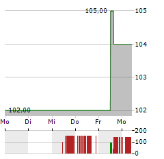 SITEONE LANDSCAPE SUPPLY Aktie 5-Tage-Chart