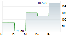 SITEONE LANDSCAPE SUPPLY INC 5-Tage-Chart