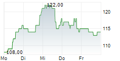 SITEONE LANDSCAPE SUPPLY INC 5-Tage-Chart