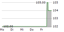 SITEONE LANDSCAPE SUPPLY INC 5-Tage-Chart