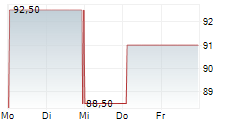 SITEONE LANDSCAPE SUPPLY INC 5-Tage-Chart