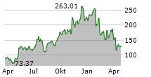 SITIME CORPORATION Chart 1 Jahr