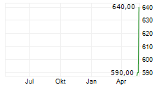 SITIME CORPORATION Chart 1 Jahr