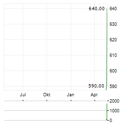 SITIME Aktie Chart 1 Jahr