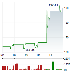 SITIME Aktie 5-Tage-Chart