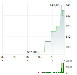 SITIME Aktie 5-Tage-Chart