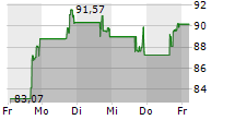 SITIME CORPORATION 5-Tage-Chart