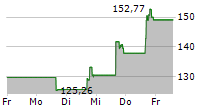 SITIME CORPORATION 5-Tage-Chart