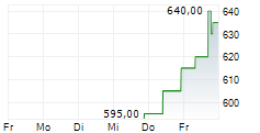 SITIME CORPORATION 5-Tage-Chart
