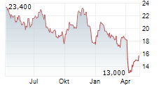 SITIO ROYALTIES CORP Chart 1 Jahr