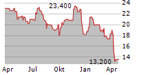 SITIO ROYALTIES CORP Chart 1 Jahr