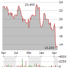 SITIO ROYALTIES Aktie Chart 1 Jahr