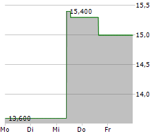 SITIO ROYALTIES CORP Chart 1 Jahr