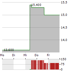 SITIO ROYALTIES Aktie 5-Tage-Chart