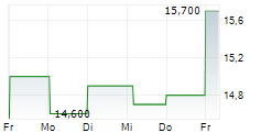 SITIO ROYALTIES CORP 5-Tage-Chart