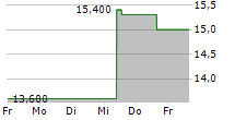 SITIO ROYALTIES CORP 5-Tage-Chart