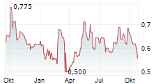 SITKA GOLD CORP Chart 1 Jahr