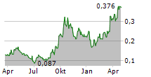 SITKA GOLD CORP Chart 1 Jahr