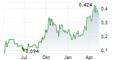 SITKA GOLD CORP Chart 1 Jahr