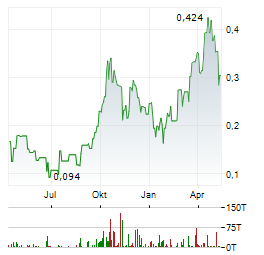 SITKA GOLD Aktie Chart 1 Jahr