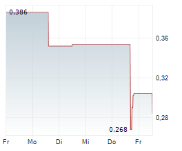 SITKA GOLD CORP Chart 1 Jahr