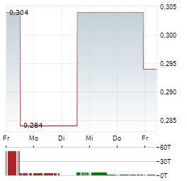 SITKA GOLD Aktie 5-Tage-Chart