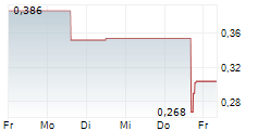 SITKA GOLD CORP 5-Tage-Chart