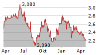 SITOWISE GROUP OYJ Chart 1 Jahr