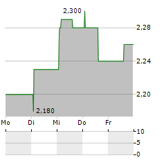 SITOWISE GROUP Aktie 5-Tage-Chart