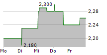 SITOWISE GROUP OYJ 5-Tage-Chart