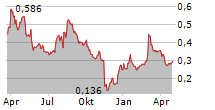 SIVERS SEMICONDUCTORS AB Chart 1 Jahr