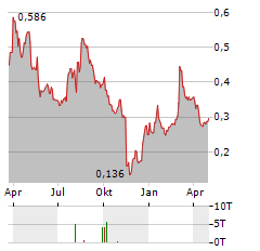 SIVERS SEMICONDUCTORS Aktie Chart 1 Jahr