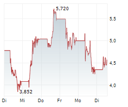 SIVERS SEMICONDUCTORS AB Chart 1 Jahr