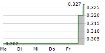 SIVERS SEMICONDUCTORS AB 5-Tage-Chart