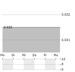 SIVOTA Aktie 5-Tage-Chart