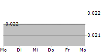 SIVOTA PLC 5-Tage-Chart